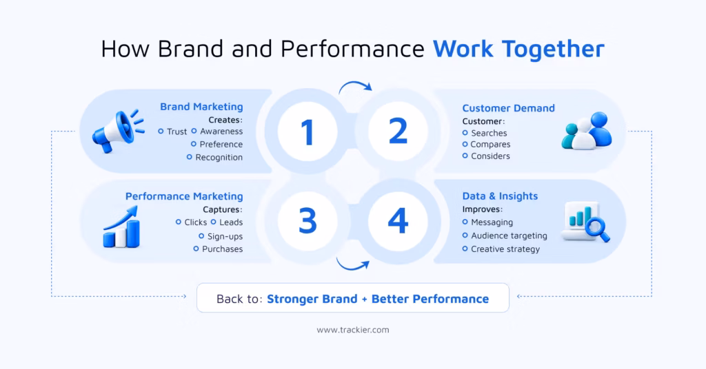 How Performance Marketing and Brand Marketing work together