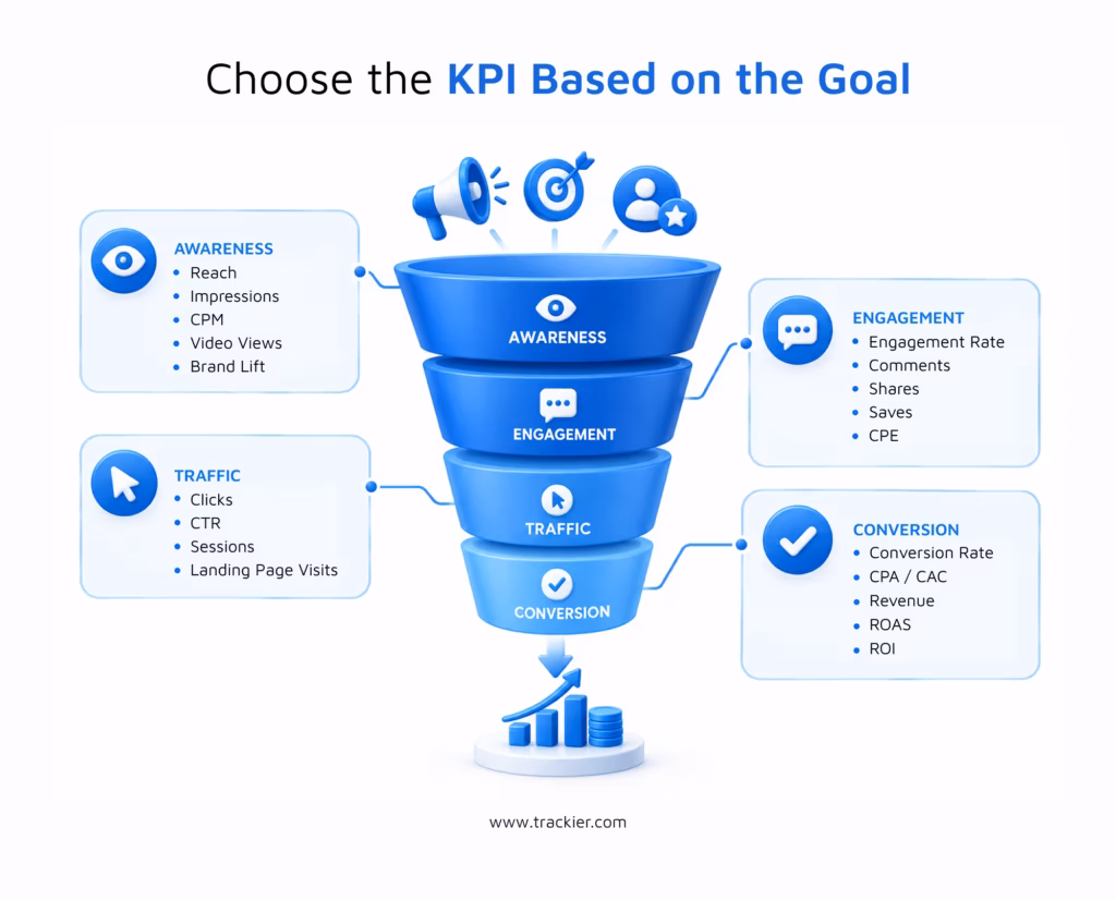 The key metrics for influencer campaigns picked by you should align with the goal you want to achieve
