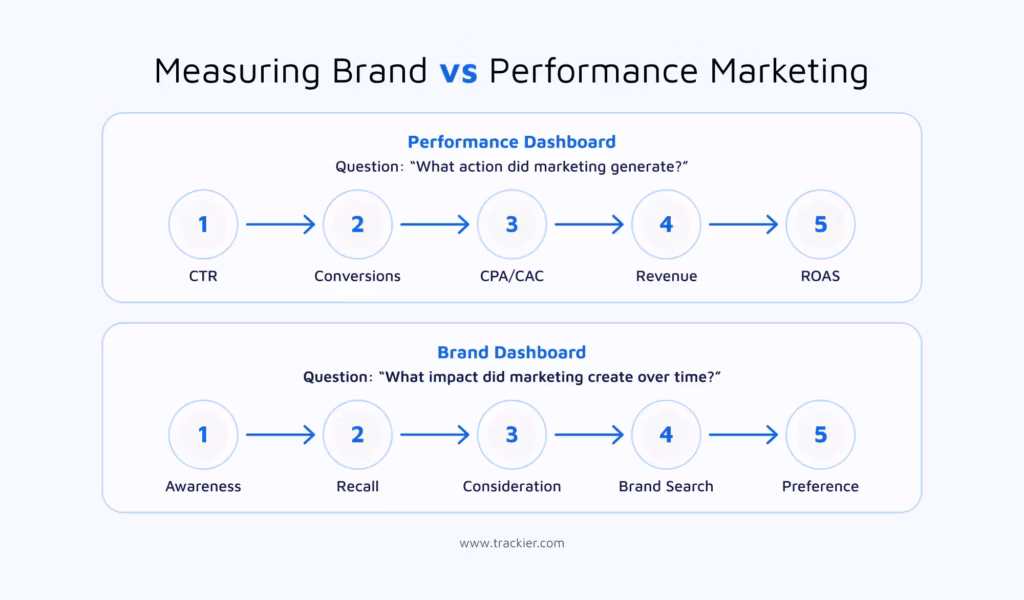 Performance marketing vs brand marketing measurement