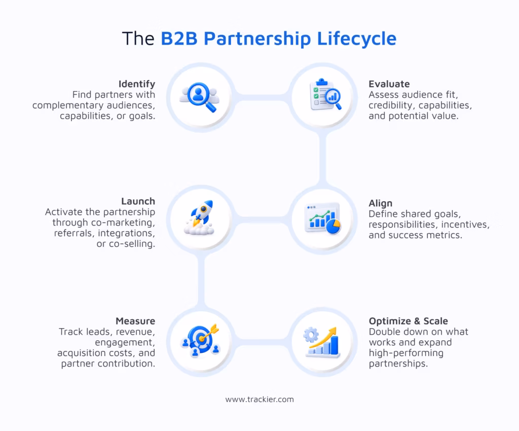 The lifecycle of B2B partnerships