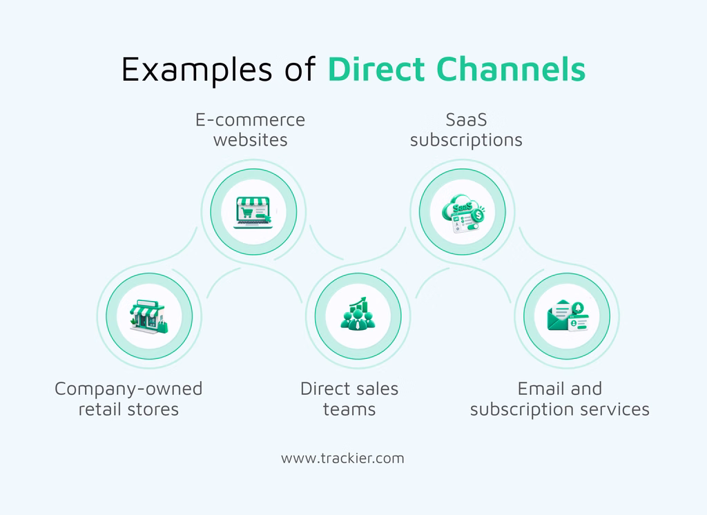 examples of direct channels