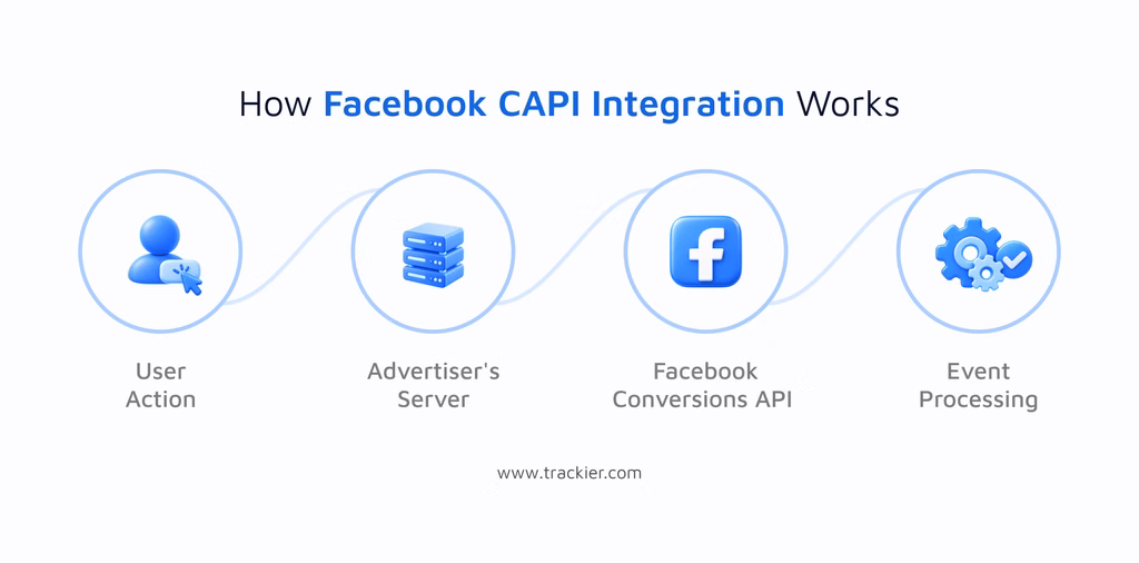 how facebook CAPI integration works