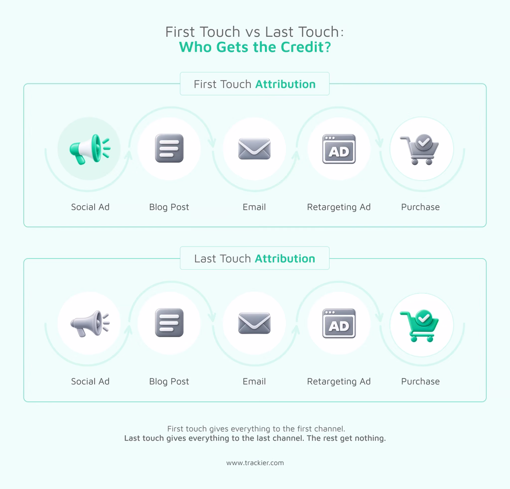 First Touch vs Last touch.